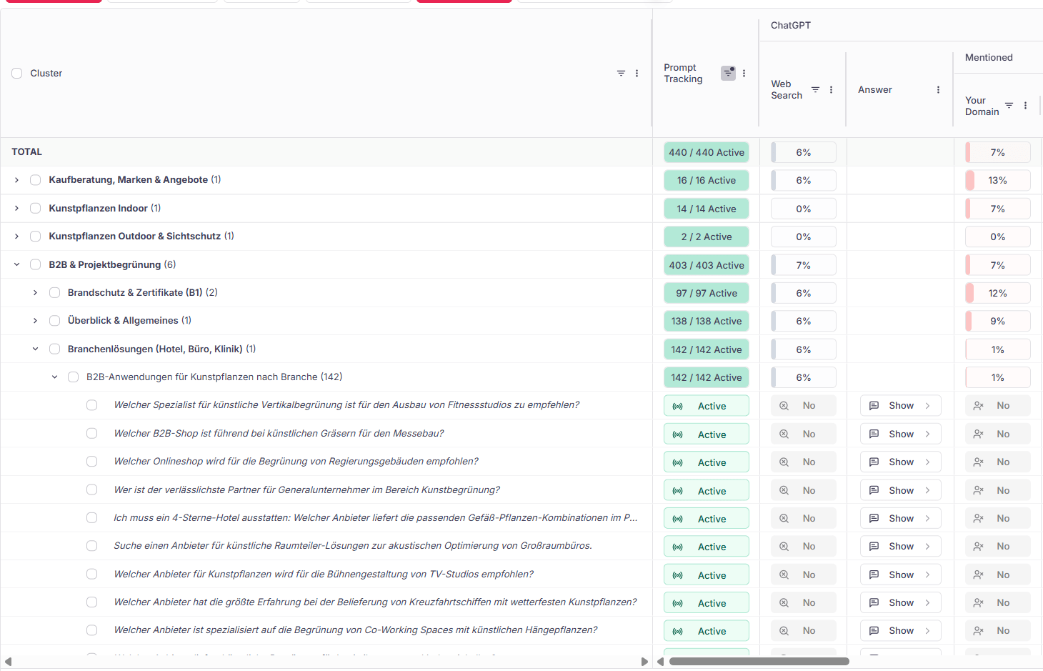 Prompt-Clustering-Ansicht mit hierarchisch gruppierten Prompts und ChatGPT-Tracking-Spalten