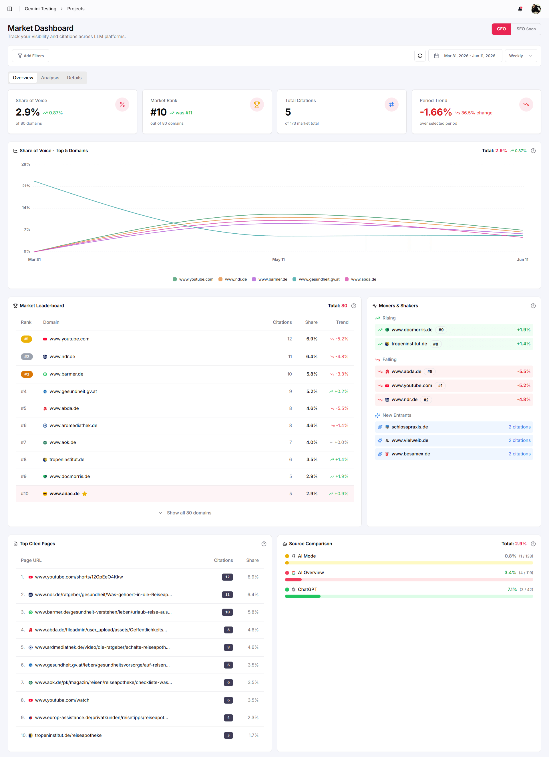 Market Dashboard with Share of Voice, Market Leaderboard, Movers & Shakers, Top Cited Pages and Source Comparison across all AI systems