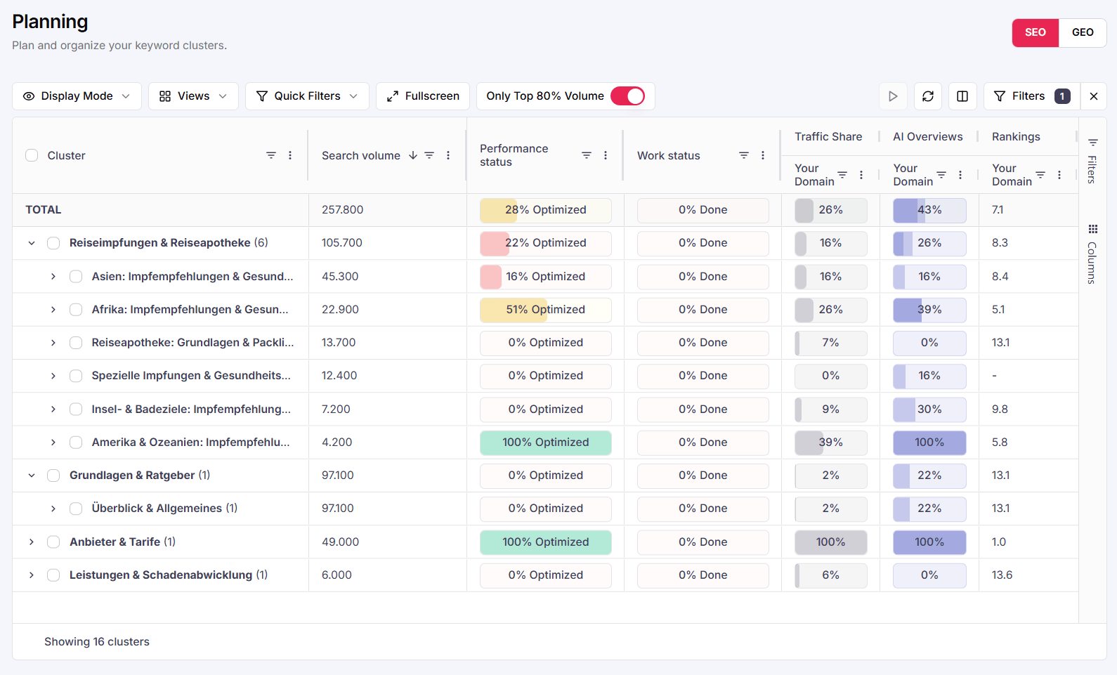 SEO tab of the Planning view: next to the Traffic Share bar is the new AI Overviews column with a stacked AIO Coverage bar per cluster